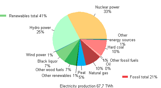 Appendix figure 1. Electricity generation by energy source 2012