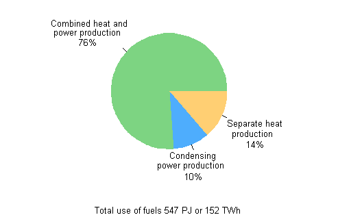 Appendix figure 9. Fuel use by production mode in electricity and heat production 2012