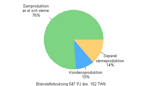 Figurbilaga 9. Brnslefrbrukning efter produktionsform inom el- och vrmeproduktion r 2012