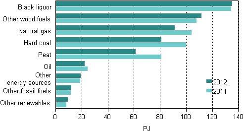 Appendix figure 10. Fuel use in electricity and heat production 2011–2012