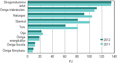 Figurbilaga 10. Brnslefrbrukning inom el- och vrmeproduktion 2011–2012