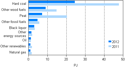 Appendix figure 11. Fuel use in separate electricity production 2011–2012