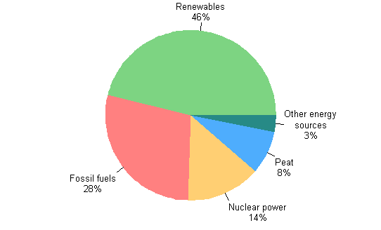 Electricity and heat production by energy sources 2012