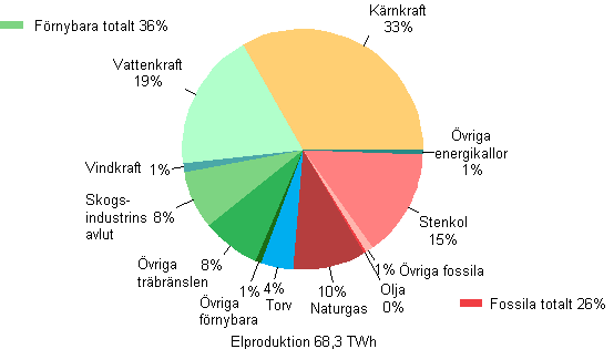 Figurbilaga 1. Elproduktion efter energikllor 2013