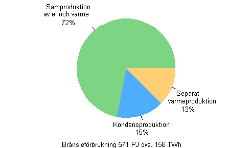 Figurbilaga 9. Brnslefrbrukning efter produktionsform inom el- och vrmeproduktion r 2013