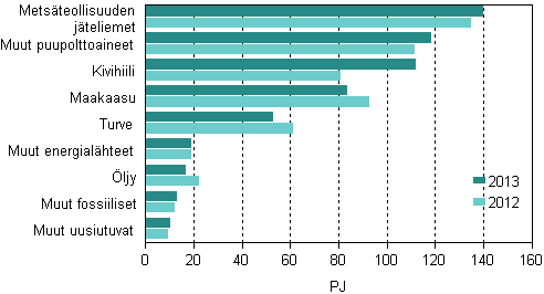 Liitekuvio 10. Polttoaineiden kytt shkn ja lmmn tuotannossa 2012–2013