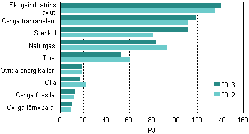 Figurbilaga 10. Brnslefrbrukning inom el- och vrmeproduktion 2012–2013