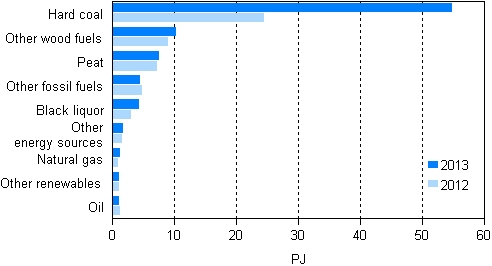 Appendix figure 11. Fuel use in separate electricity production 2012–2013