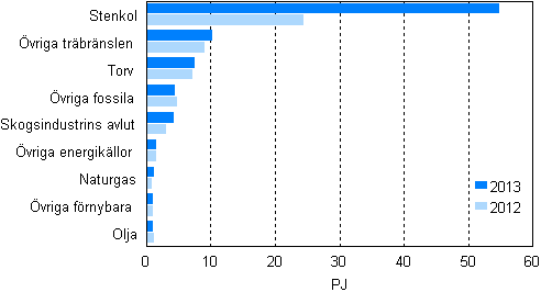 Figurbilaga 11. Brnslefrbrukning inom separat elproduktion 2012–2013