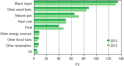 Appendix figure 12. Fuel use in combined heat and power production 2012–2013