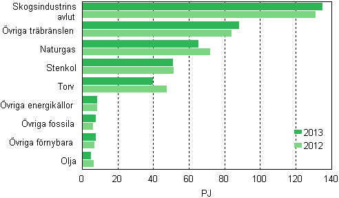 Figurbilaga 12. Brnslefrbrukning inom samproduktion av el och vrme 2012–2013