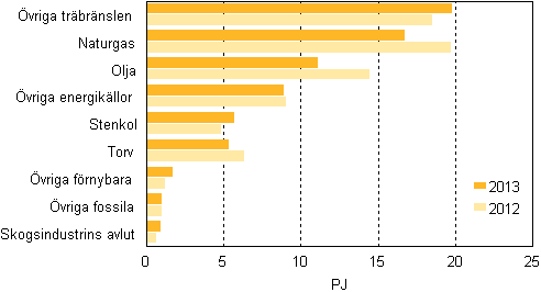 Figurbilaga 13. Brnslefrbrukning inom separat vrmeproduktion 2012–2013