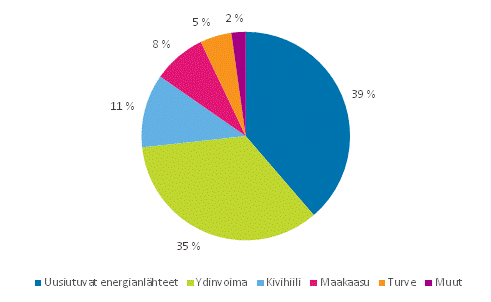 Liitekuvio 1. Shkn tuotanto energialhteittin 2014