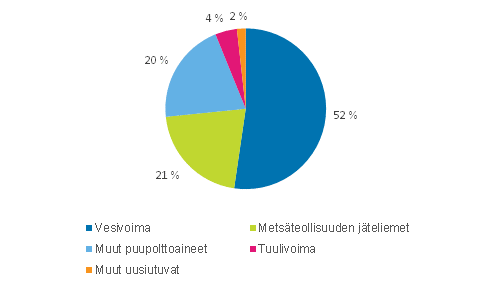 Liitekuvio 2. Shkn tuotanto uusiutuvilla energialhteill 2014