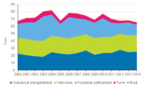 Liitekuvio 3. Shkn tuotanto energialhteittin 2000-2014