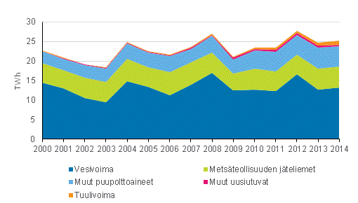 Liitekuvio 4. Shkn tuotanto uusiutuvilla energialhteill 2000-2014