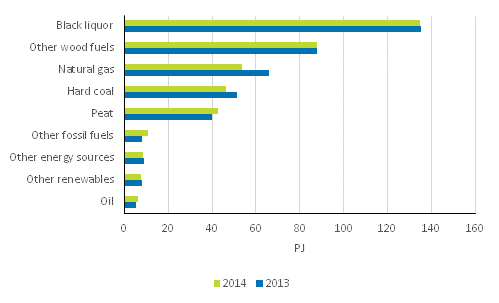 Appendix figure 8. Fuel use in combined heat and power production 2013-2014