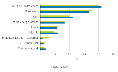 Liitekuvio 9. Polttoaineiden kytt lmmn erillistuotannossa 2013-2014