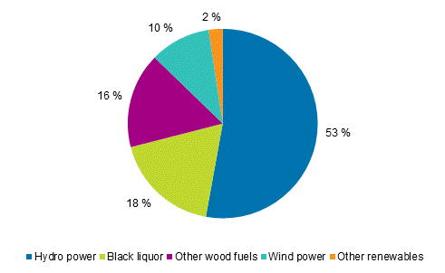 Appendix figure 2. Electricity generation with renewables 2016