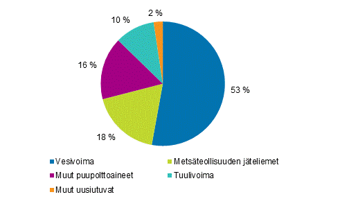 Liitekuvio 2. Shkn tuotanto uusiutuvilla energialhteill 2016