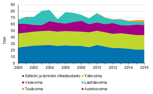 Liitekuvio 3. Shkn tuotanto tuotantomuodoittain 2000-2016