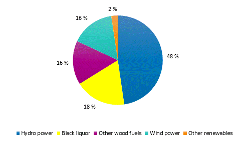 Appendix figure 2. Electricity generation with renewables 2017