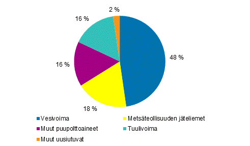 Liitekuvio 2. Shkn tuotanto uusiutuvilla energialhteill 2017