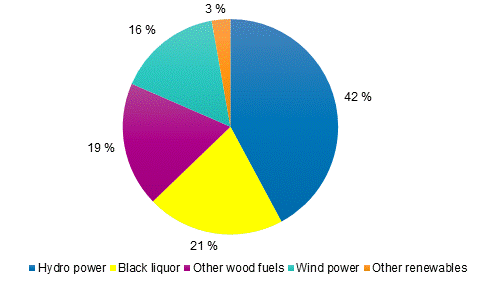 Appendix figure 2. Electricity generation with renewables 2018