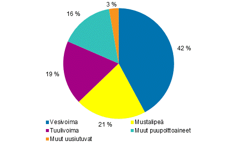 Liitekuvio 2. Shkn tuotanto uusiutuvilla energialhteill 2018