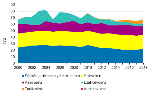 Liitekuvio 3. Shkn tuotanto tuotantomuodoittain 2000-2018