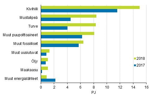 Liitekuvio 7. Polttoaineiden kytt shkn erillistuotannossa 2017-2018