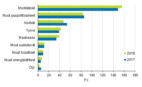 Liitekuvio 8. Polttoaineiden kytt shkn ja lmmn yhteistuotannossa 2017-2018