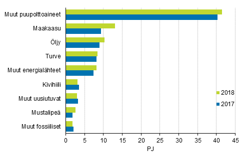 Liitekuvio 9. Polttoaineiden kytt lmmn erillistuotannossa 2017-2018