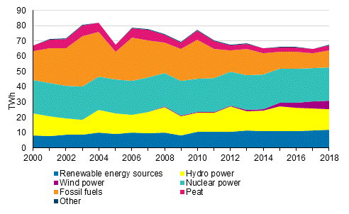 Electricity generation by energy source 2000-2018