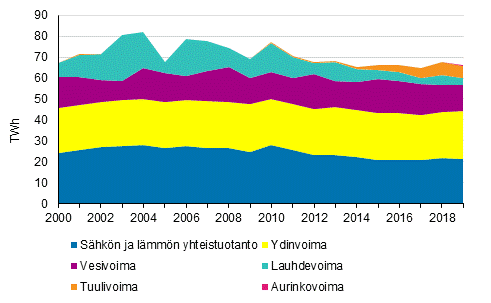 Liitekuvio 3. Shkn tuotanto tuotantomuodoittain 2000-2019