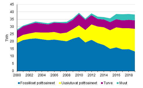 Liitekuvio 5. Kaukolmmn tuotanto polttoaineittain 2000-2019