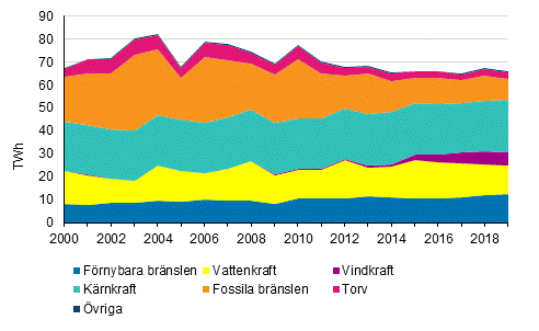 Elproduktion efter energikllor 2000-2019