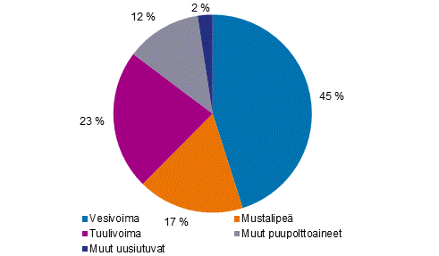 Liitekuvio 2. Shkn tuotanto uusiutuvilla energialhteill 2020