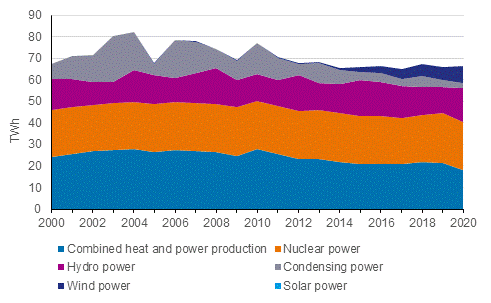 Appendix figure 3. Electricity generation by production mode 2000-2020