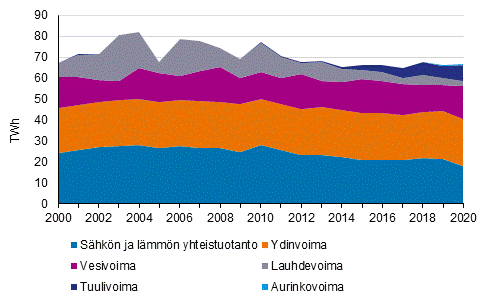 Liitekuvio 3. Shkn tuotanto tuotantomuodoittain 2000-2020