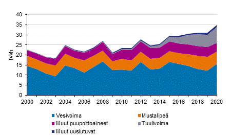 Liitekuvio 4. Shkn tuotanto uusiutuvilla energialhteill 2000-2020