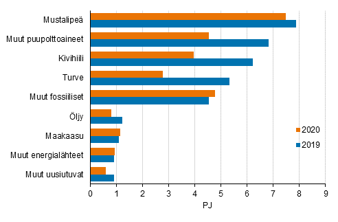 Liitekuvio 7. Polttoaineiden kytt shkn erillistuotannossa 2019-2020