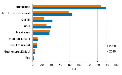 Liitekuvio 8. Polttoaineiden kytt shkn ja lmmn yhteistuotannossa 2019-2020