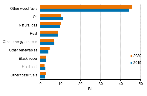 Appendix figure 9. Fuel use in separate heat production 2019-2020