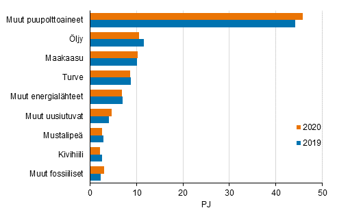 Liitekuvio 9. Polttoaineiden kytt lmmn erillistuotannossa 2019-2020