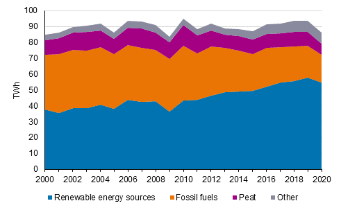 District heat and industrial heat production by fuels 2000-2020