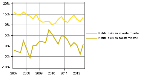 Kuvio 2. Kotitalouksien keskeiset tunnusluvut