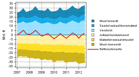 Kuvio 4. Julkisyhteisjen nettoluotonannon komponentit