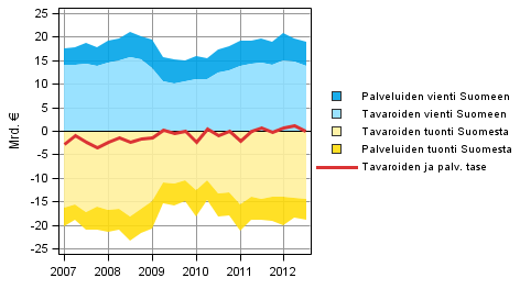 Kuvio 5. Ulkomaankaupan tavaroiden ja palveluiden taseen komponentit (ulkomaat-sektorin nkkulmasta)