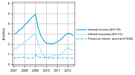 Appendix figure 3. Financial corporations' interest income and interest expenses